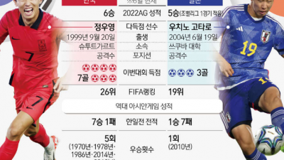 U23 대표팀 7일 오후 9시 금메달 놓고 '결승 한일전'