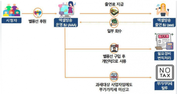 BJ 커맨더지코, 세무조사 받는다. ‘사이버룸살롱’으로 200억 수익