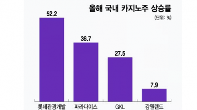 '7·8월 돈 들고 한국 와요'…관광객 증가 소식에 카지노株 '활짝'