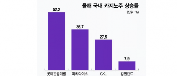 '7·8월 돈 들고 한국 와요'…관광객 증가 소식에 카지노株 '활짝'
