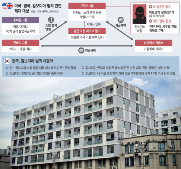‘캄보디아 범죄단지’ 벼르고 있었던 美·英… 韓은 이제야 대응팀 급파