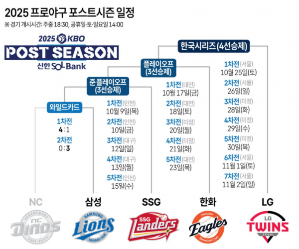 삼성 라이온즈가 NC 다이노스를 꺾고 프로야구 준플레이오프(준PO)에 진출