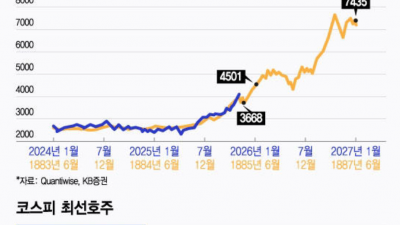 숨고르는 코스피 7500 간다…40년 만의 강세장 끌어갈 종목은?