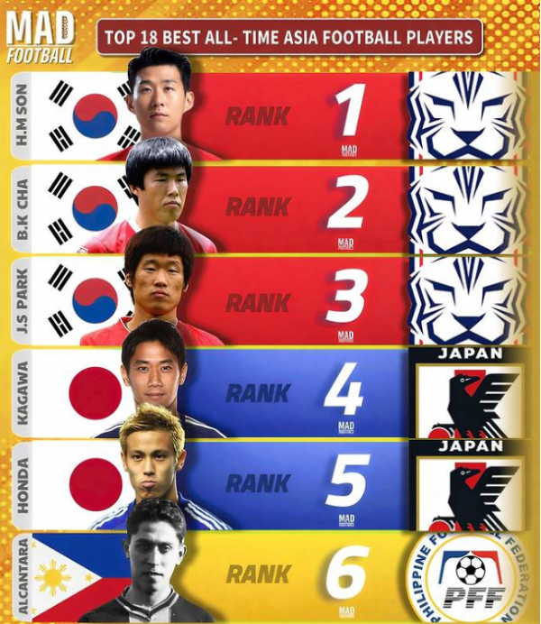 ‘韓 축구 만세!’ 1·2·3위 독점→亞 역대 최고 축구선수 ‘SON+PARK’ 포함 6명 배출