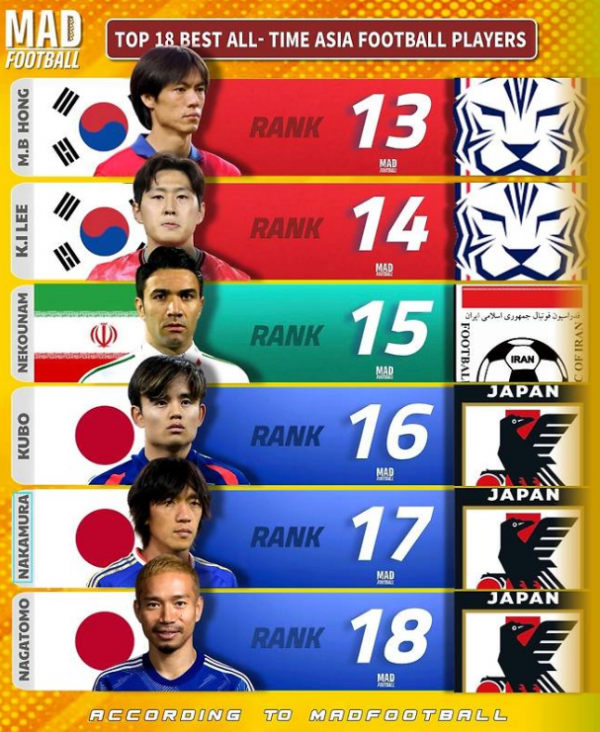 ‘韓 축구 만세!’ 1·2·3위 독점→亞 역대 최고 축구선수 ‘SON+PARK’ 포함 6명 배출