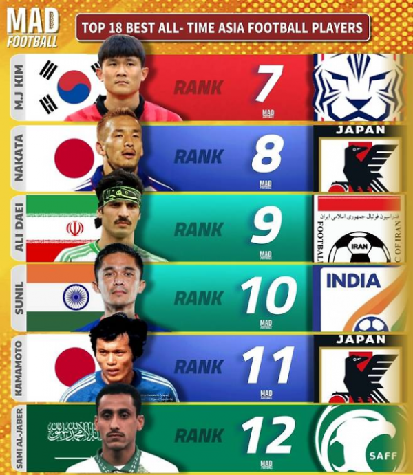 ‘韓 축구 만세!’ 1·2·3위 독점→亞 역대 최고 축구선수 ‘SON+PARK’ 포함 6명 배출