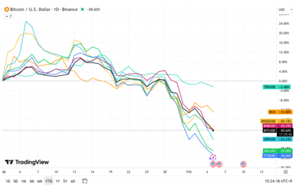 트럼프로 올랐던 비트코인 상승분 모두 반납