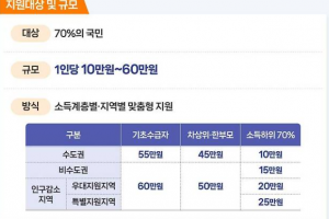 고유가 피해지원금 4월 27일부터 1차 신청 '최대 60만원'