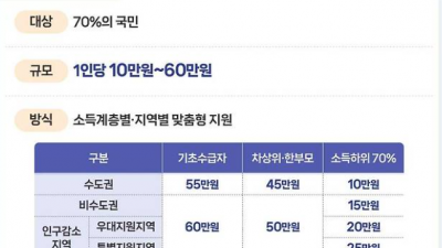 고유가 피해지원금 4월 27일부터 1차 신청 '최대 60만원'