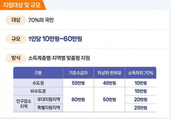 고유가 피해지원금 4월 27일부터 1차 신청 '최대 60만원'