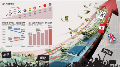 국내 5대 은행의 마이너스통장 잔액이 3년4개월 만에 최대치를 찍었다