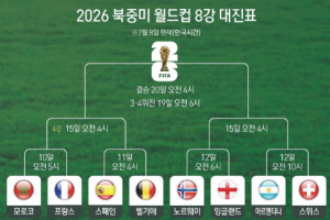 '유럽 6개국' 8강 대진 완성