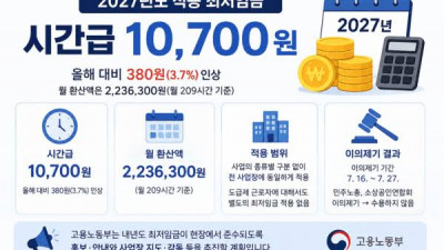 내년 최저임금 1만700원 확정