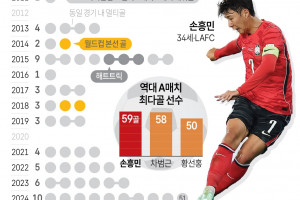 손흥민 한국 선수 A매치 최다골 신기록