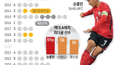 손흥민 한국 선수 A매치 최다골 신기록